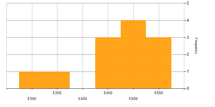Daily rate histogram for Embedded Engineer in the UK excluding London