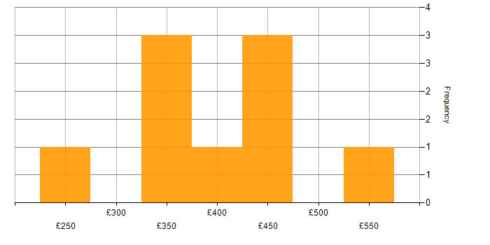 Daily rate histogram for Embedded Systems in England