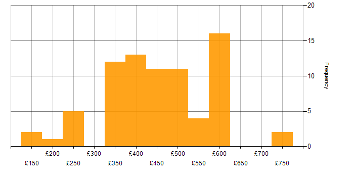 Daily rate histogram for EMC in England