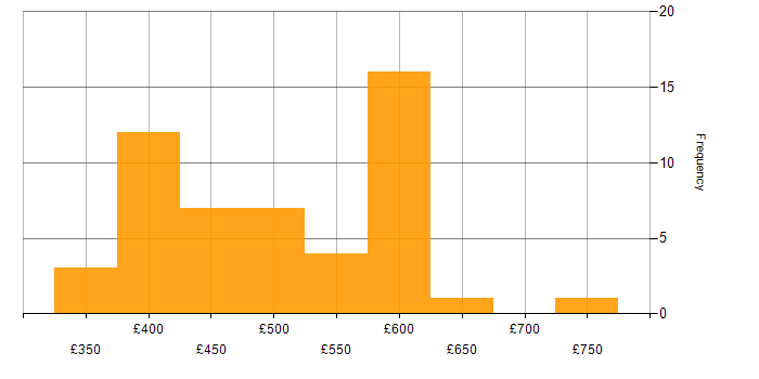 Daily rate histogram for EMC in the UK excluding London