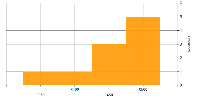 Daily rate histogram for EMC Consultant in England