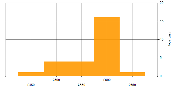 Daily rate histogram for EMC NetWorker in the UK excluding London