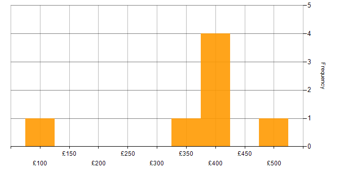 Daily rate histogram for End-to-End Testing in Berkshire