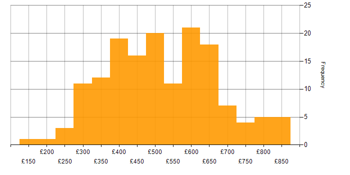 Daily rate histogram for End-to-End Testing in England