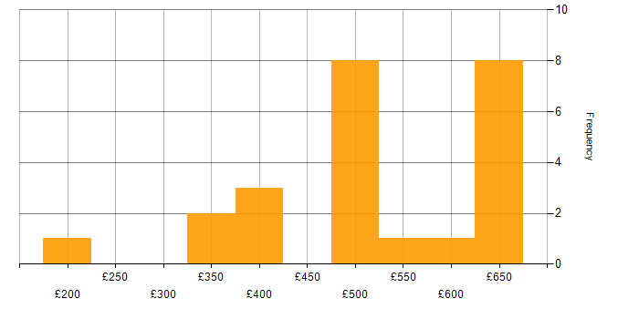 Daily rate histogram for End-to-End Testing in the North of England