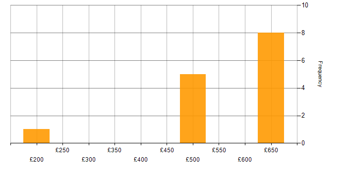 Daily rate histogram for End-to-End Testing in the North West