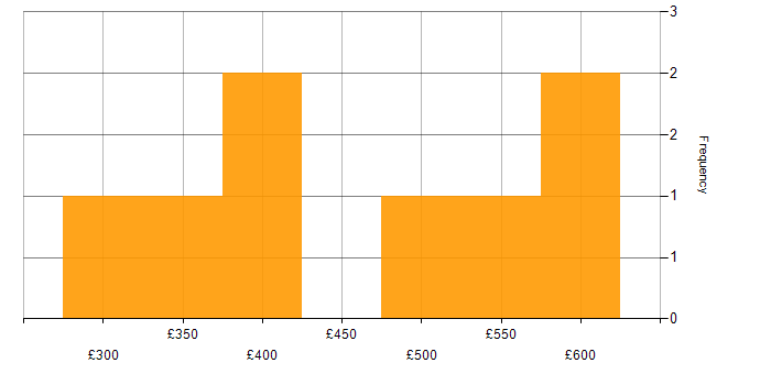 Daily rate histogram for End-to-End Testing in Northampton