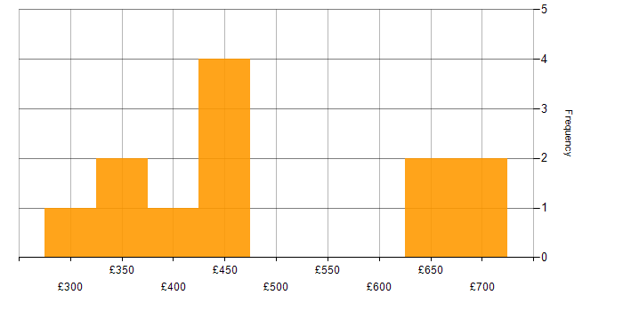 Daily rate histogram for End-to-End Testing in Surrey