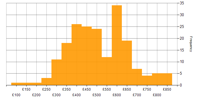 Daily rate histogram for End-to-End Testing in the UK
