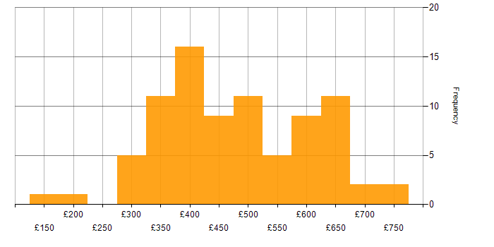 Daily rate histogram for End-to-End Testing in the UK excluding London