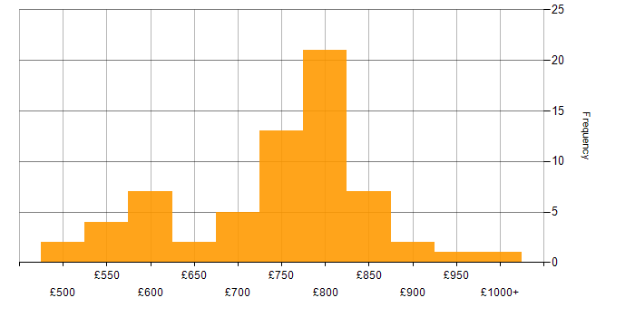 Daily rate histogram for Endur in the UK