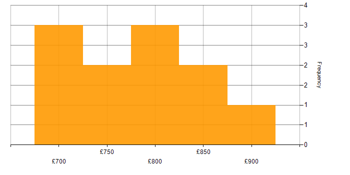 Daily rate histogram for Endur Business Analyst in England