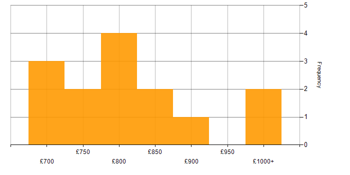 Daily rate histogram for Endur Business Analyst in the UK