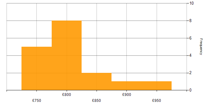 Daily rate histogram for Endur Developer in England