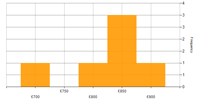Daily rate histogram for Energy Trading Developer in the UK