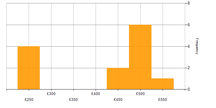 Daily rate histogram for Engagement Manager in England