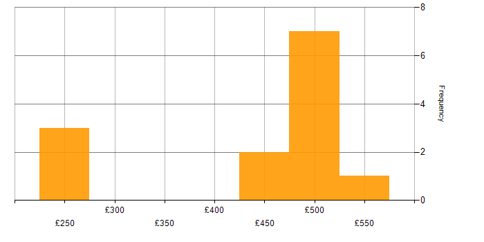 Daily rate histogram for Engagement Manager in the UK