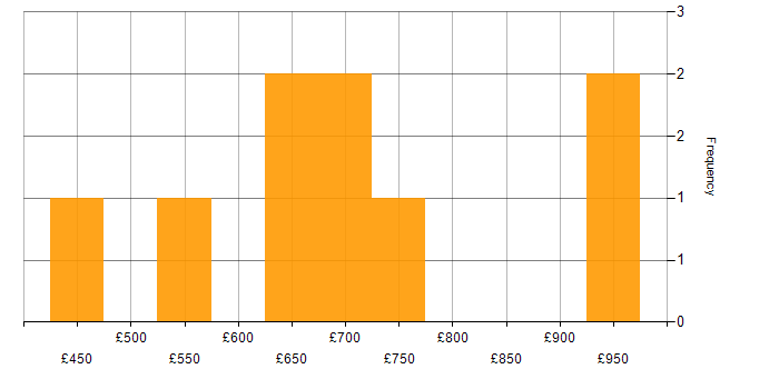 Daily rate histogram for Engineering Manager in London