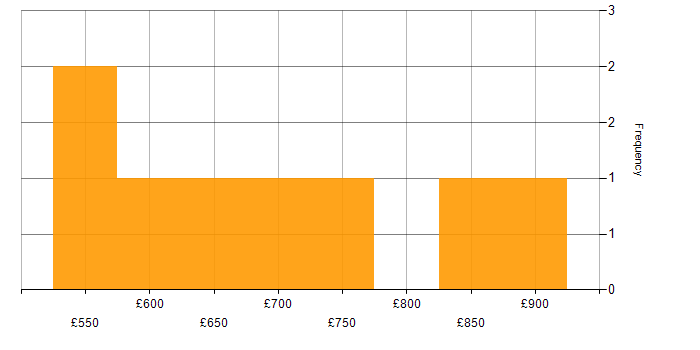 Daily rate histogram for Enterprise Architect in the City of London