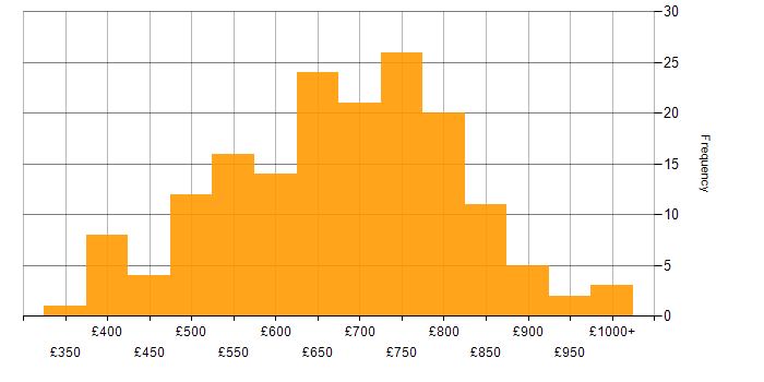 Daily rate histogram for Enterprise Architect in England
