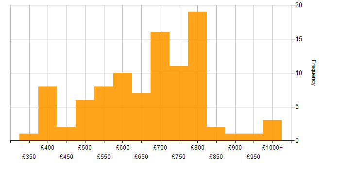 Daily rate histogram for Enterprise Architect in London