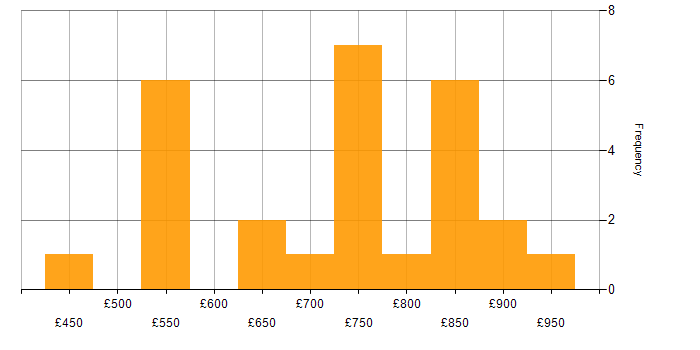 Daily rate histogram for Enterprise Architect in the Midlands