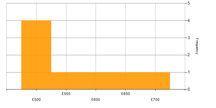 Daily rate histogram for Enterprise Architect in the North West