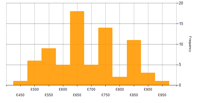 Daily rate histogram for Enterprise Architect in the UK excluding London