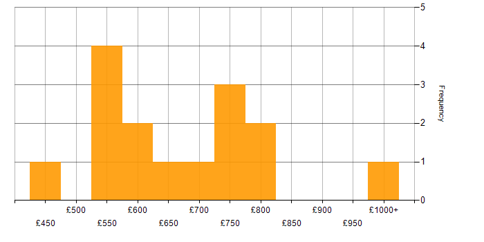 Daily rate histogram for Enterprise Architecture in Central London
