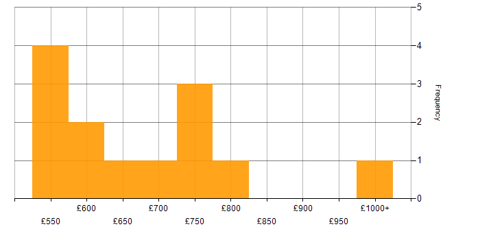 Daily rate histogram for Enterprise Architecture in the City of London