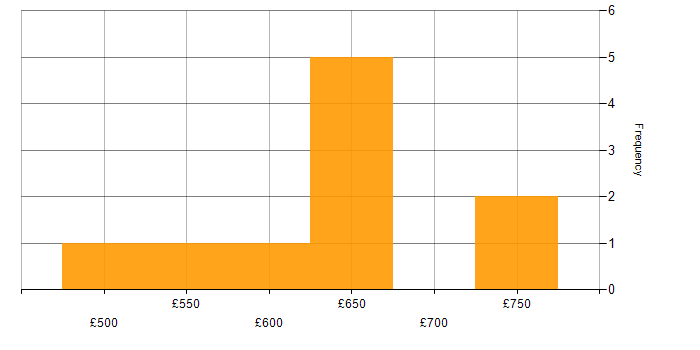 Daily rate histogram for Enterprise Architecture in the East of England