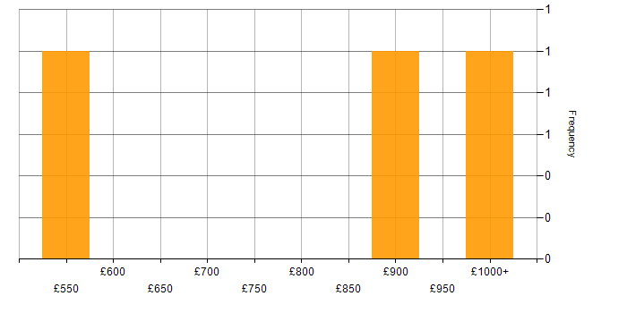 Daily rate histogram for Enterprise Architecture in Hampshire