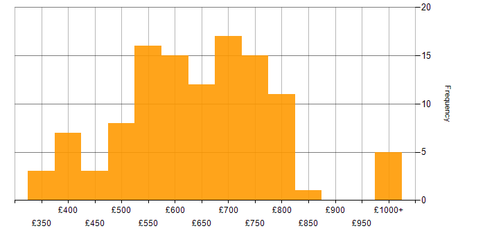 Daily rate histogram for Enterprise Architecture in London