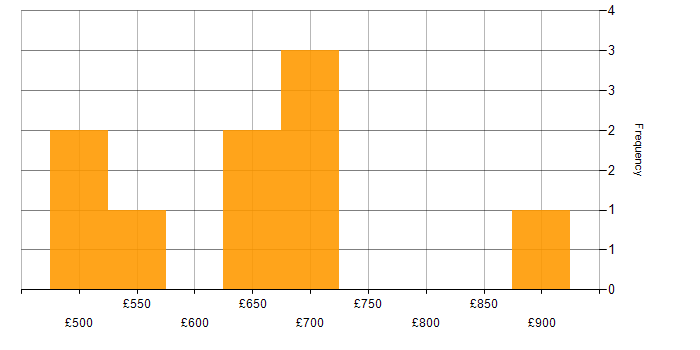 Daily rate histogram for Enterprise Architecture in Manchester