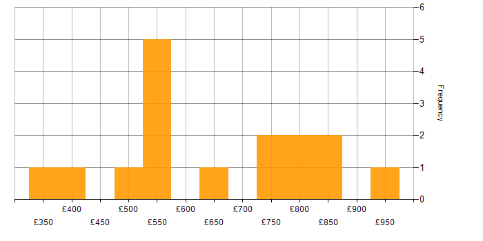 Daily rate histogram for Enterprise Architecture in the West Midlands