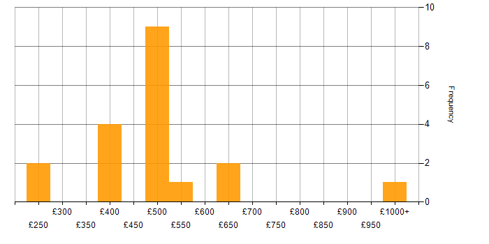 Daily rate histogram for Enterprise Cloud in England
