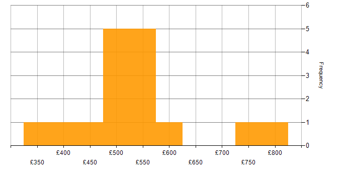 Daily rate histogram for Enterprise Data Warehouse in England