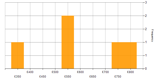 Daily rate histogram for Enterprise Data Warehouse in the UK excluding London