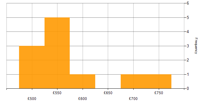 Daily rate histogram for Enterprise Modelling in the UK