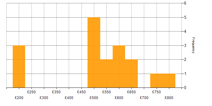 Daily rate histogram for Enterprise Software in Central London