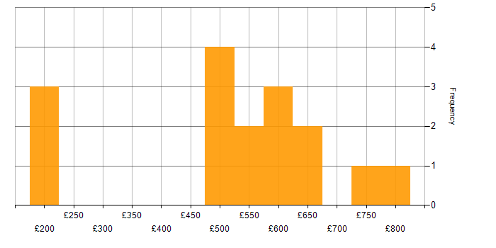Daily rate histogram for Enterprise Software in the City of London
