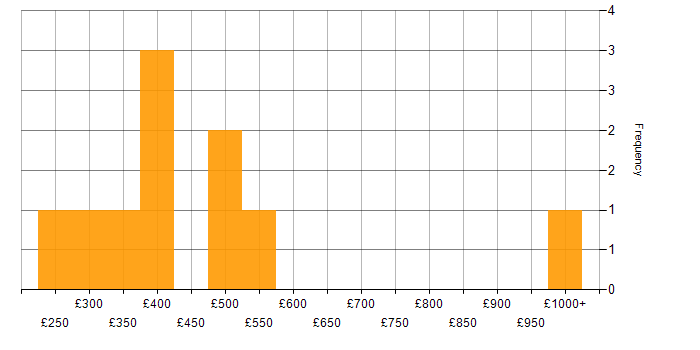 Daily rate histogram for Enterprise Software in the East Midlands
