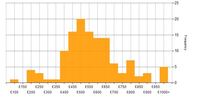 Daily rate histogram for Enterprise Software in England
