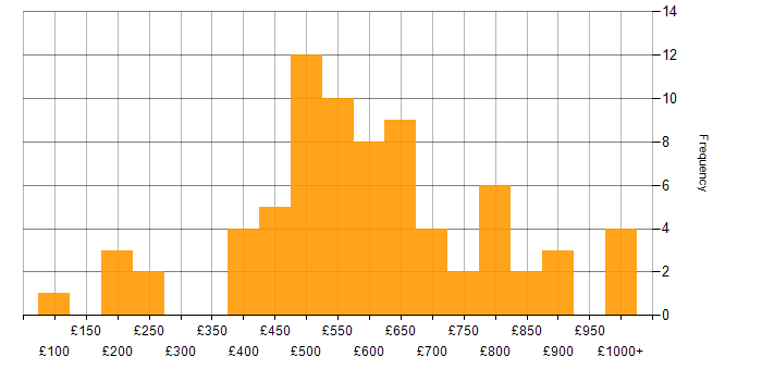 Daily rate histogram for Enterprise Software in London