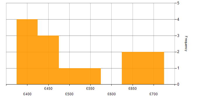 Daily rate histogram for Enterprise Software in the North of England