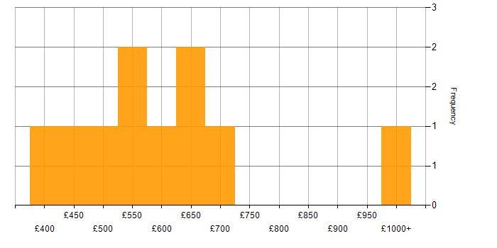 Daily rate histogram for Enterprise Software in the South East