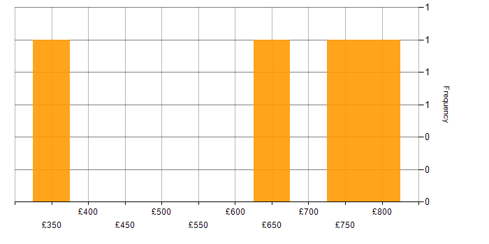 Daily rate histogram for Enterprise Software in the South West
