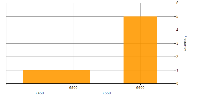 Daily rate histogram for Enterprise Software in the West Midlands