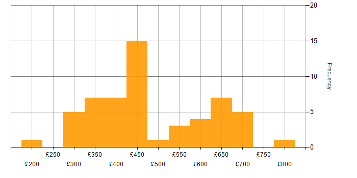 Daily rate histogram for Entity Framework in England
