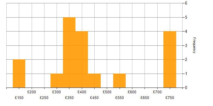 Daily rate histogram for Entra ID in Bristol